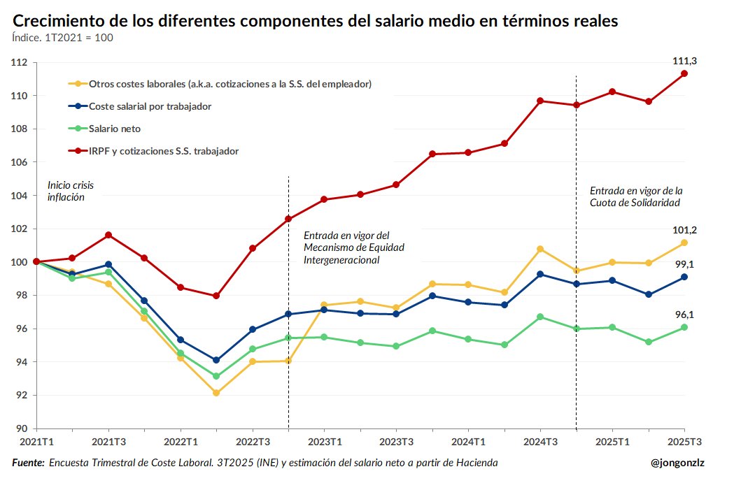<a href="/atalaveraEcon/">Ángel Talavera</a> Desde 1T2021 (más o menos inicio crisis inflacionaria, quizás podría ser 2T/3T)