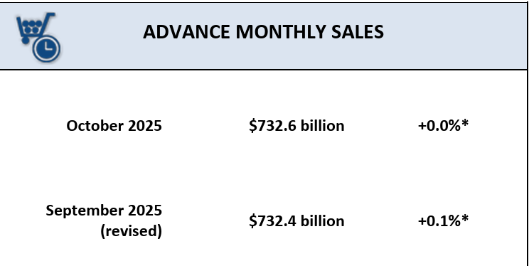 InvCardas's tweet photo. 🛍️ Retail Sales China vs EUA — Novembro vs Outubro 2025

CHINA (Novembro):
 - +1,3% YoY (vs +2,9% out | previsão 2,9%)
- Menor crescimento desde dezembro 2022

EUA (Outubro):
- +0,0% m/m
- +4,1% YoY
- Praticamente estagnado m/m https://t.co/umyrkHh03L
