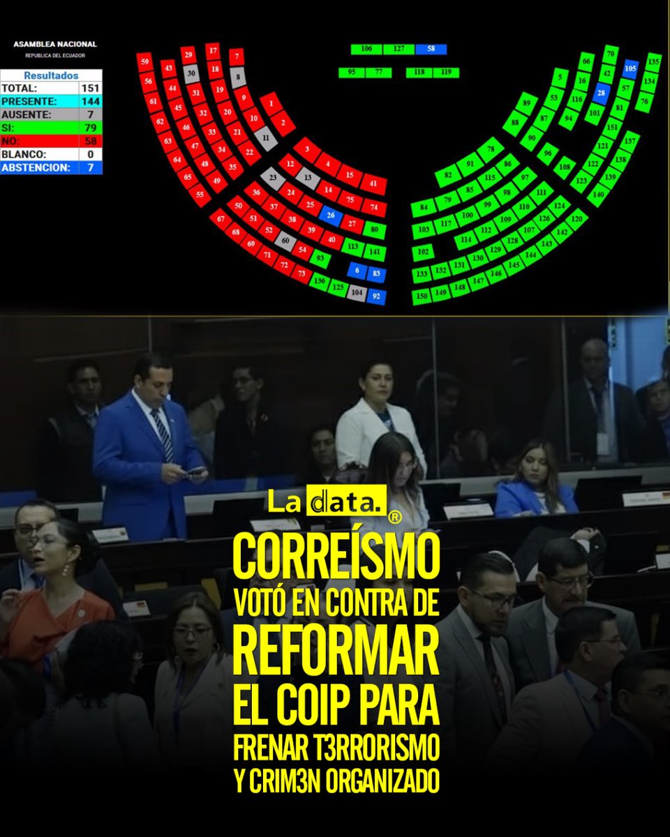 ladataecu's tweet image. #Tendencia Correísmo votó en contra de reformar el COIP para frenar t3rrorism0 y crim3n organizado.

El correísmo volvió a demostrar para quien trabaja de verdad y marca distancia para combatir a la d3lincu3ncia al votar NO al cambio del orden del día que buscaba tratar reformas…