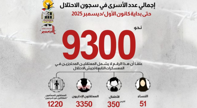 9300 أسير ومعتقل فلسطيني في سجون الاحتلال الاسرائيلي 