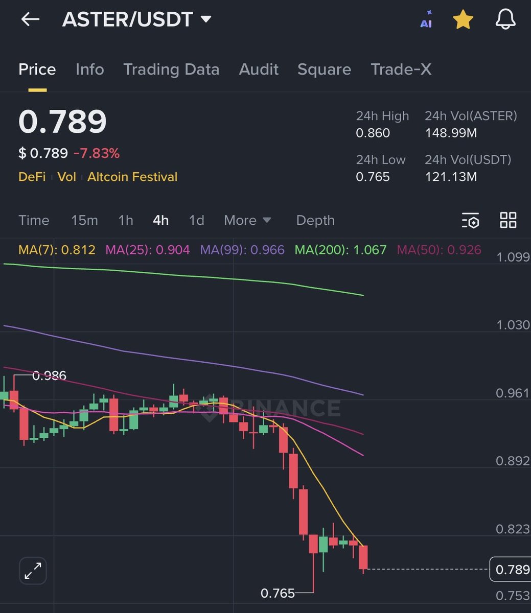 CryptoGentleme's tweet image. Just thinking out loud about $ASTER 👀

CZ’s $ASTER tweet = 12.7M views 

Assuming an average 3-5% conversion that’ 380k–635k buyers?

CZ said he bought $2M $ASTER at $0.91 now it’s $0.76–$0.79.

Team did massive buybacks &amp;amp; burns 

Interesting… No one made huge profits and the…