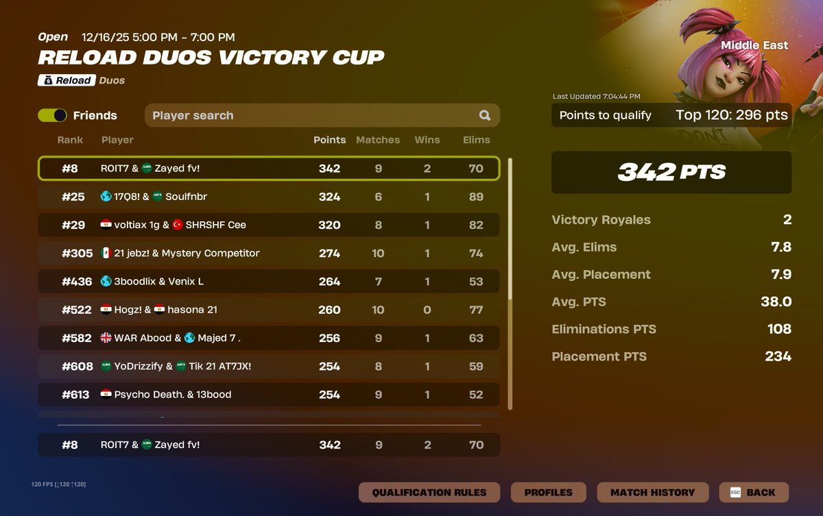 Qual Reload finals w/<a href="/zayedfady2/">prime zayed.</a> 
@Knightsesp