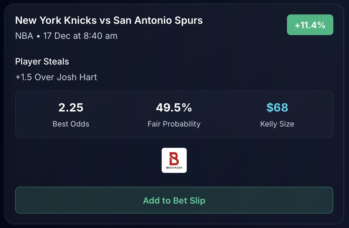 Undervalued steals line spotted.

Hart over 1.5 showing +11.4% EV ✅