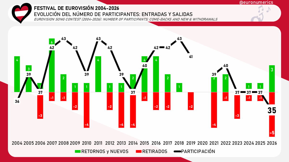 Euronumerics's tweet image. 👋Evolución del número de participantes en Eurovision (2004-2026)