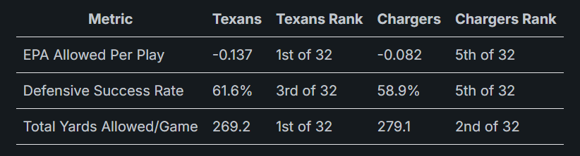 matushka1976's tweet image. The Houston Texans defense is the talk of the NFL. Chargers defense is underrated. Are they really that far apart?

Based on the data through Week 15 of the 2025 NFL season, here's how the LA Chargers and Houston Texans defenses compare across key metrics:

Overall Defensive…