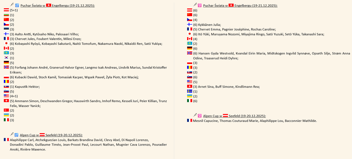 K_B_pl's tweet image. Zmiany w składach PŚ:
🇳🇴 🚹#Langmo za B. #Oestvold
🇨🇭➕🚹R. #Imhof (jako pierwszy w tym sezonie zaliczy 3 cykle FIS), #Kesseli, Y. #Wasser (pierwszy start tej zimy), 🚺#Buff (debiut w PŚ)
🇫🇮➖🚺#Rautionaho
🇫🇷➕🚺#Rochas (debiut w PŚ w wieku 33 lat)

#skijumpingfamily #skijumping