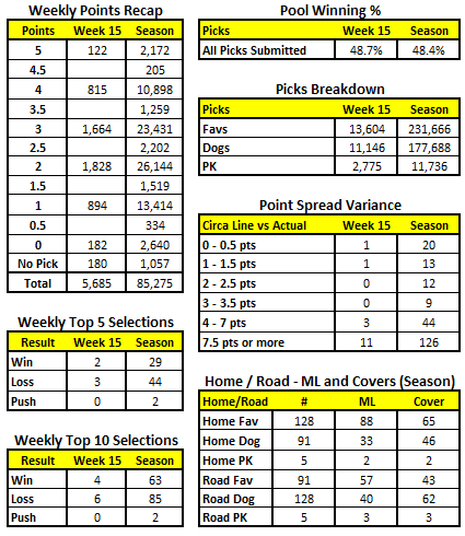 billpq's tweet photo. @CircaSports With 3 weeks to go, there are 10 teams in the top100 with multiple entries in the top100.  There are only 3 teams currently in the top100 that also cashed last season (could be more if players changed their team name).  Good luck to all in week 16.  #CircaSportsMillionVII https://t.co/rttmraCAUC