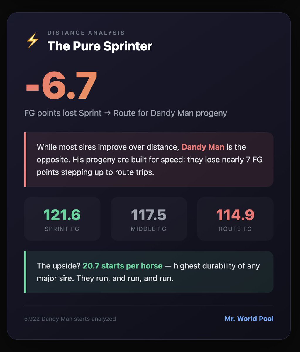 MrWorldPool's tweet image. I'm playing around with building myself a new toy, a statistical "sire profiler" that will aggregate insights about the overall performances and strengths / weaknesses of top sires, based on my own data and my own ratings. 

And I have to say, this is looking promising directly.