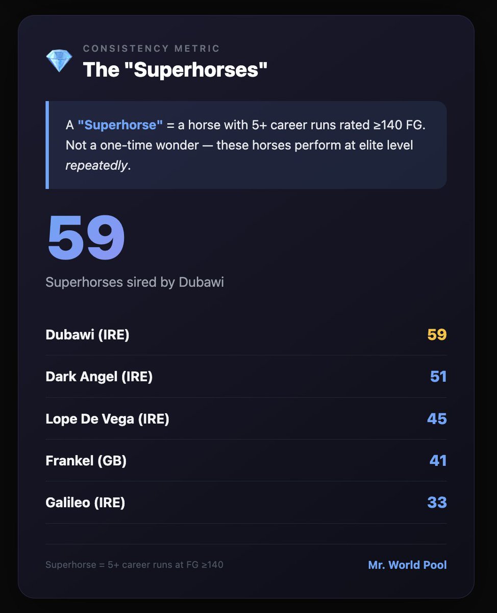 MrWorldPool's tweet image. I'm playing around with building myself a new toy, a statistical "sire profiler" that will aggregate insights about the overall performances and strengths / weaknesses of top sires, based on my own data and my own ratings. 

And I have to say, this is looking promising directly.
