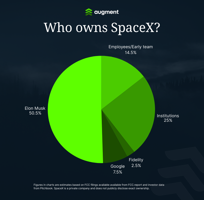 Google put $900M into SpaceX in 2015.

Their 7.5% stake is worth $30B+ today.

That's a 30x return in under 10 years.

If SpaceX hits a $1.5T valuation at IPO, Google walks with $100B.

That would be a 120x return.

Space-based cloud, data and computing are still in the first