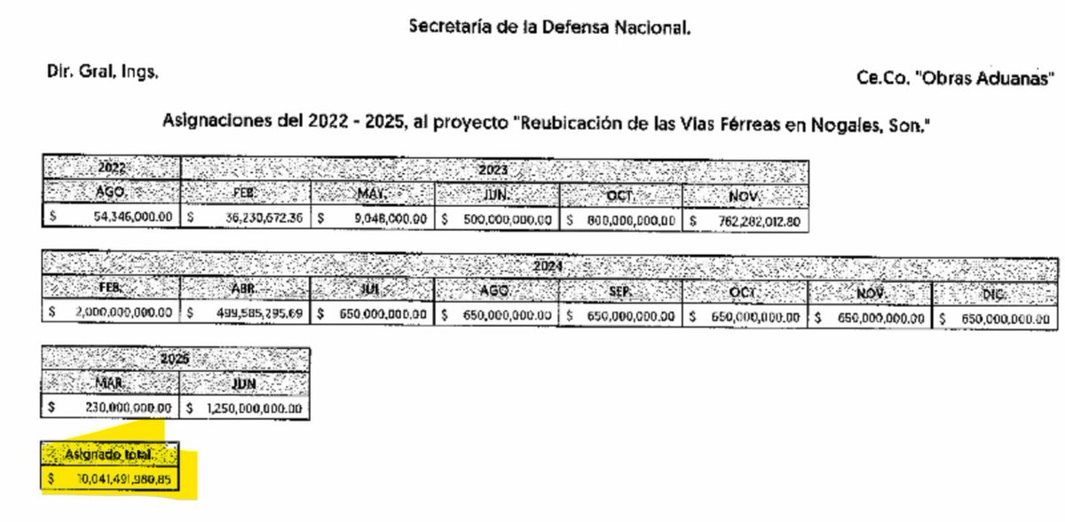 Morpheus_mx1's tweet image. En el marco de protestas de hoy en Nogales e Ímuris por impagos millonarios de SEDENA, hay que poner atención en la dispersión del presupuesto para el #TrenFantasma.
Y ojo, con el último mes, porque lo modificó sumando mil MDP sin aclarar o comprobar tras publicación en PROCESO.