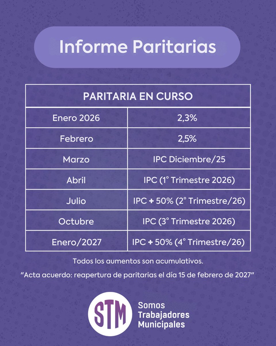 📢 INFORME | PARITARIA EN CURSO

📈 Seguimos trabajando para garantizar actualizaciones salariales justas y en línea con la inflación.

"Acta acuerdo: reapertura de paritarias el día 15 de febrero de 2027".

#stmmardelplata 
#paritaria
#SomosTrabajadoresMunicipales