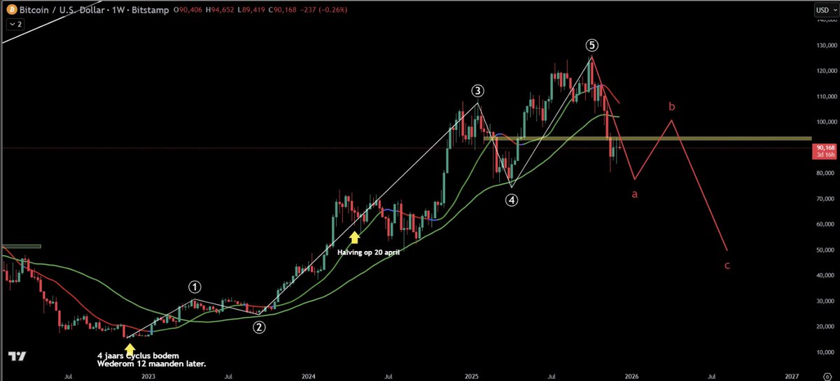 ingmar1982's tweet photo. @CredibleCrypto Hey Cred, I was wondering what you think of the following scenario. Seems like a logical option in my opinion. I think that BTC will make a lower high in the coming months while ETH might at the same time make new ATHs. https://t.co/UFVVKtgCTp
