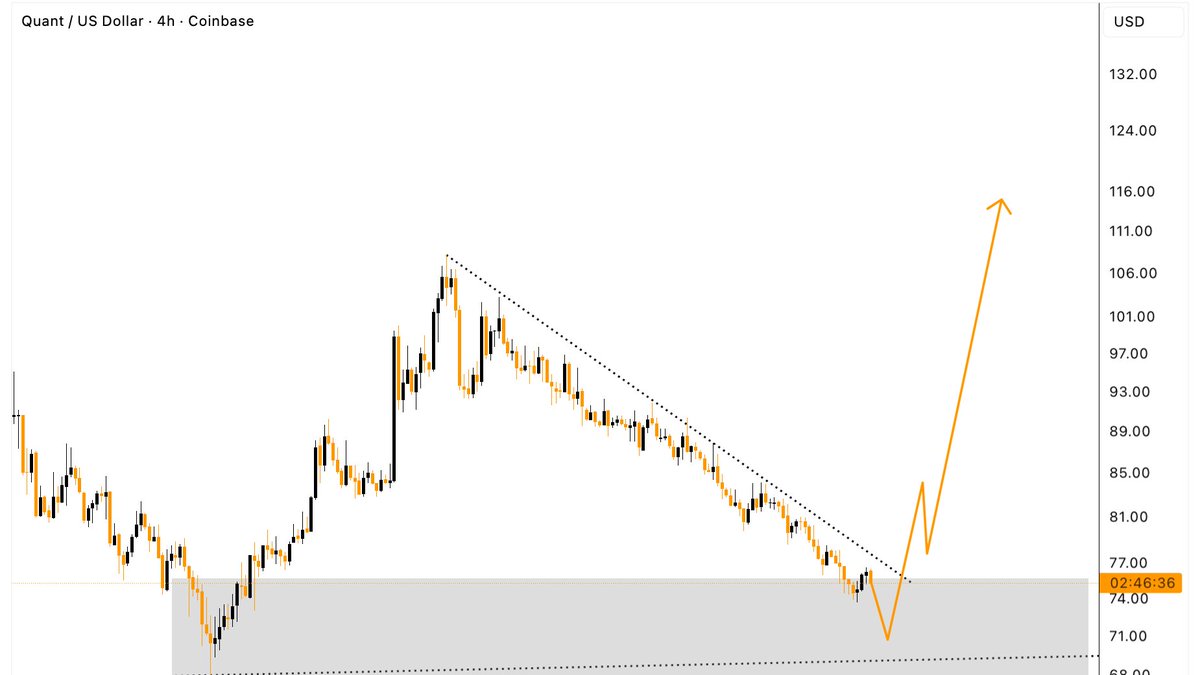 tca_rwa's tweet photo. Do you believe in a Christmas Rally? $QNT 🎄
40% Chance this Demand Zone holds from now until the 25th.
If it does, #Christmasrally
If not, we will head to Q1.
Keep going $QNT family. https://t.co/WdEoXD98kN