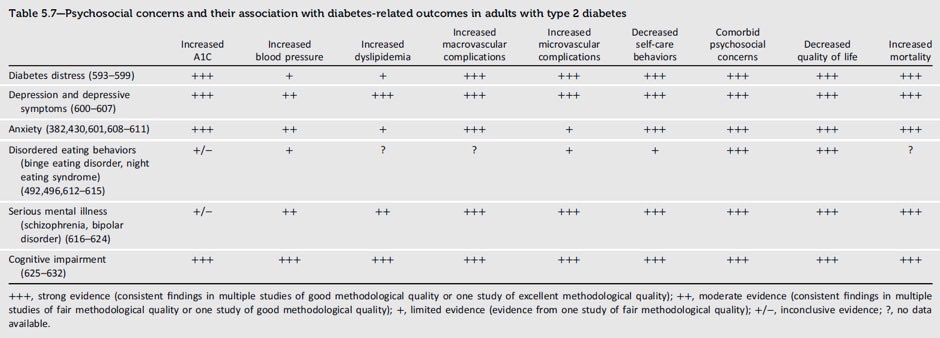 🚨 تحديث مهم | ADA 2026

أقوى العوامل المرتبطة بارتفاع السكر التراكمي:

🔺القلق
🔺 الاكتئاب
🔺 الضغوط النفسية
🔺 اضطرابات الأكل (خاصة مع النوع الأول)
🔺 ضعف الإدراك والذاكرة

مثبتة علميًا عند مرضى السكري النوع الأول والثاني

⚠️
علاج السكري لا يكتمل بدون الاهتمام بالصحة النفسية.