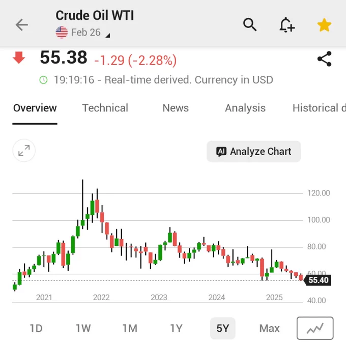 🚨 INVESTING : Il prezzo del petrolio statunitense scende sotto i 55 dollari al barile per la prima volta dal febbraio 2021.