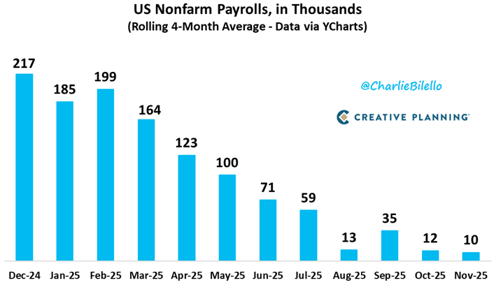 charliebilello's tweet photo. The US added an average of 10k jobs per month over the last 4 months, the fewest since the 2020 recession. A year ago, we were adding over 200k jobs per month.

https://t.co/l5IYmkf6Ih https://t.co/OdhpBtpbME