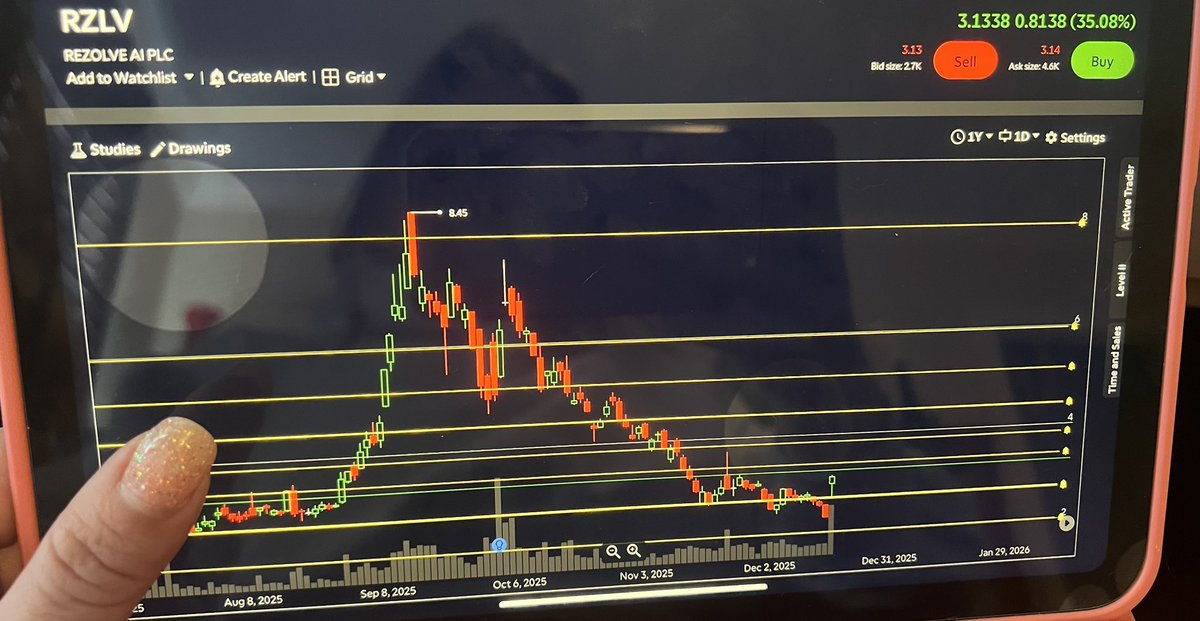 SlappingAsk2's tweet photo. $RZLV 🤗 Big confirmation on huge multi hundred million dollar ARR today. Bands tightening - she’s going to run into close today, tomorrow &amp; should continue into next year… https://t.co/MOkRMCoZKU