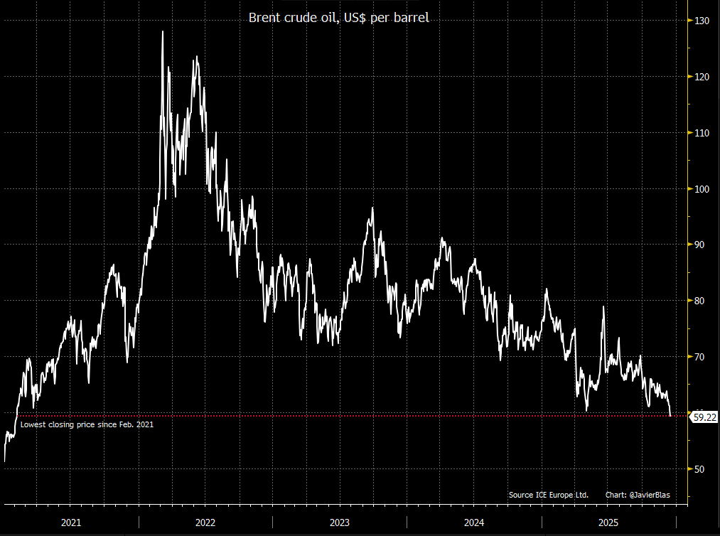 JavierBlas's tweet photo. CHART OF THE DAY: Oil glut triggers a rout. 

Brent <$60 a barrel
WTI <$55 a barrel 

Both on track to lowest closing price in ~5 years https://t.co/LsEYPtgiib