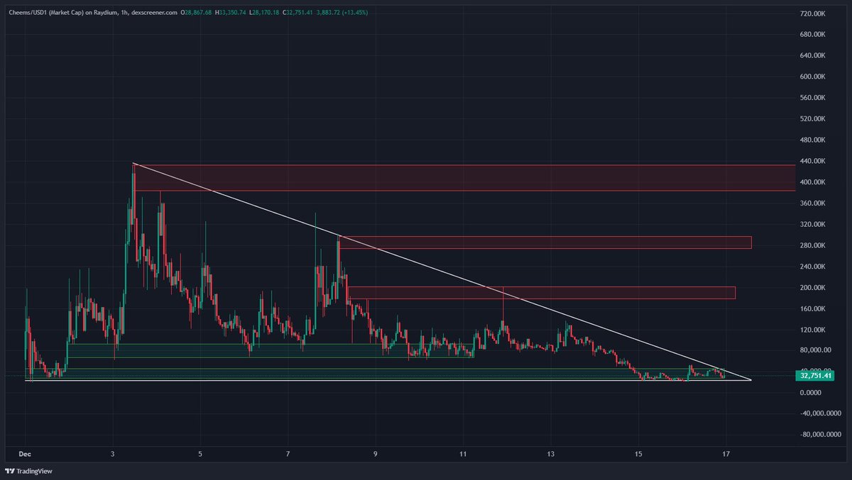 interesting $cheems on <a href="/bonkfun/">BONK.fun</a>