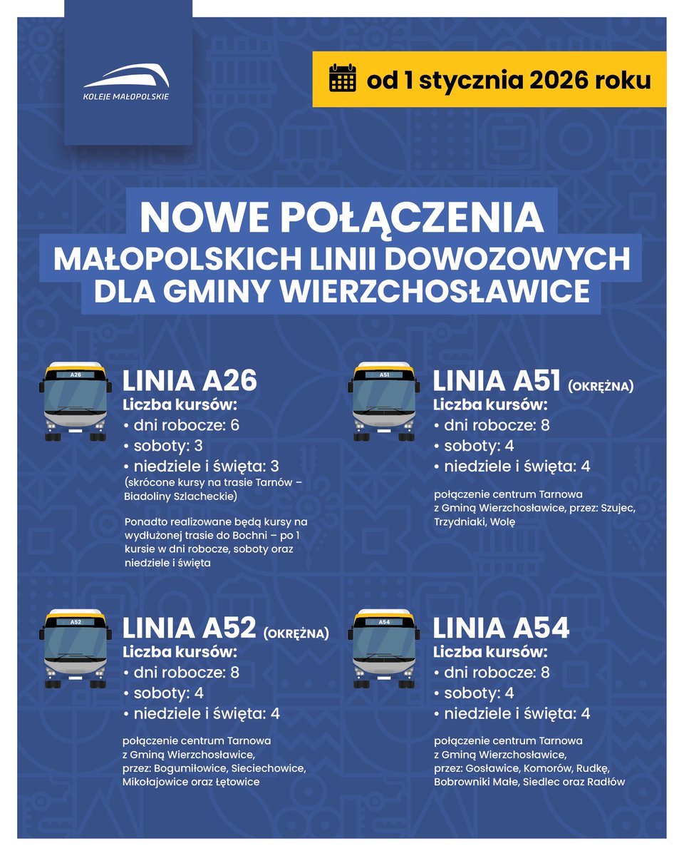 Od 1 stycznia 2026 r. dzięki działaniom Województwa Małopolskiego, Koleje Małopolskie zapewnią nowe i rozszerzone połączenia autobusowe dla Gminy Wierzchosławice.
kolejemalopolskie.com.pl/pl/aktualnosci…