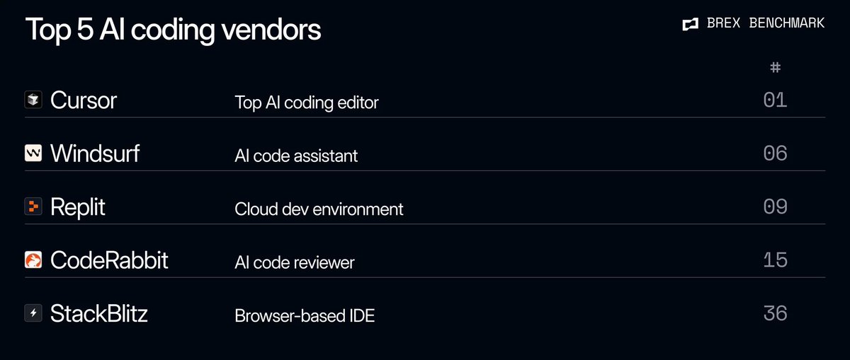 <a href="/coderabbitai/">CodeRabbit</a> is the 4th fastest growing ai coding company on <a href="/brexHQ/">Brex</a>'s 2025 list 🐰🥕🙌

Congrats to all the other companies on the list!!
