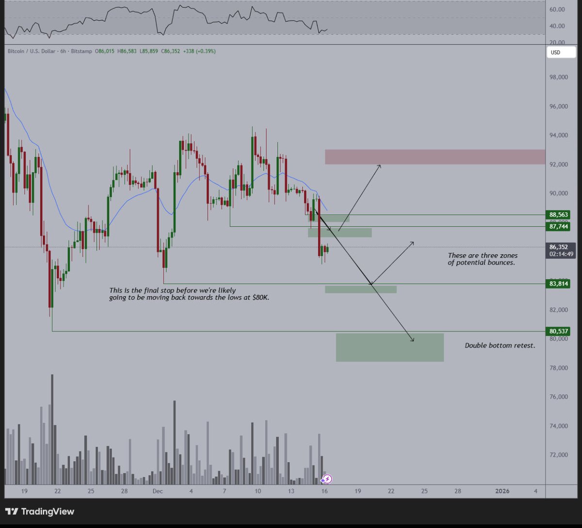 Jimmy2carter's tweet photo. #Bitcoin consolidates here and is undecided
Trend remains to be down and in order to adjust the trend a breakout above $88K is required
Could be happening in the coming days again big macroeconomic week
If not then I think that $83K liquidity sweep and the $80K double bottom next https://t.co/y3m0MAmSj9