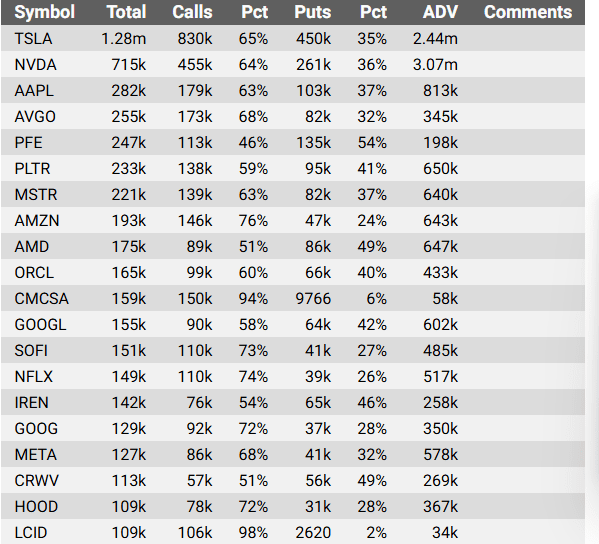 OptionsPastor's tweet image. unusual options tape for mid day on December 16, 2025: $AMZN, $AMD, $ORCL, $CMCSA, $GOOGL, $SOFI, $NFLX, $IREN, $GOOG, $META, $CRWV, $HOOD, $LCID $TSLA, $NVDA, $AAPL, $AVGO, $PFE, $PLTR, $MSTR, @stockspastor  @wallstreetstock @ optionspastor.com @ stockspastor.com