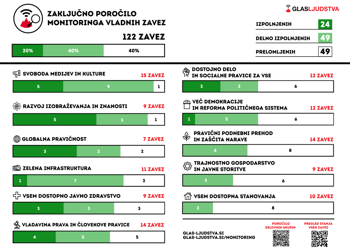 🗒️ ZAKLJUČNO POROČILO MONITORINGA 🗒️

Vlada delno izpolnila ali izpolnila 60 % predvolilnih zavez, spremljanje njihovega izvajanja velik prispevek k zdravju demokracije in politiki vsebine

Celotno poročilo v komentarju 👇