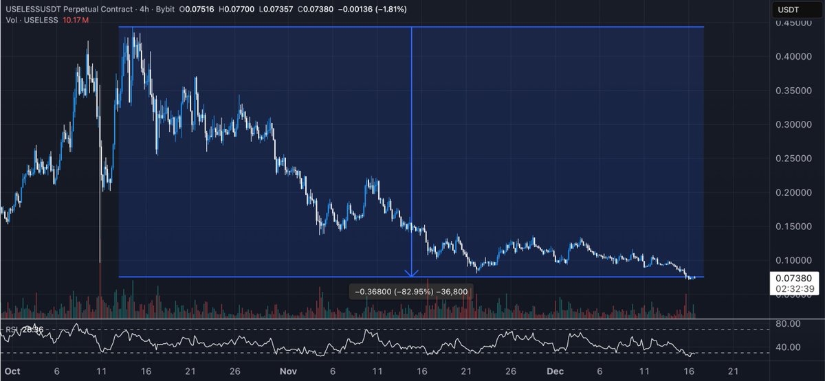 $USELESS was by far the best-performing trenches memecoin of 2025

it held the $200M–$400M range for five months when almost nothing else in the market was moving. that’s a level only a couple of memecoins have reached this year—and even then, only briefly

and USELESS did this