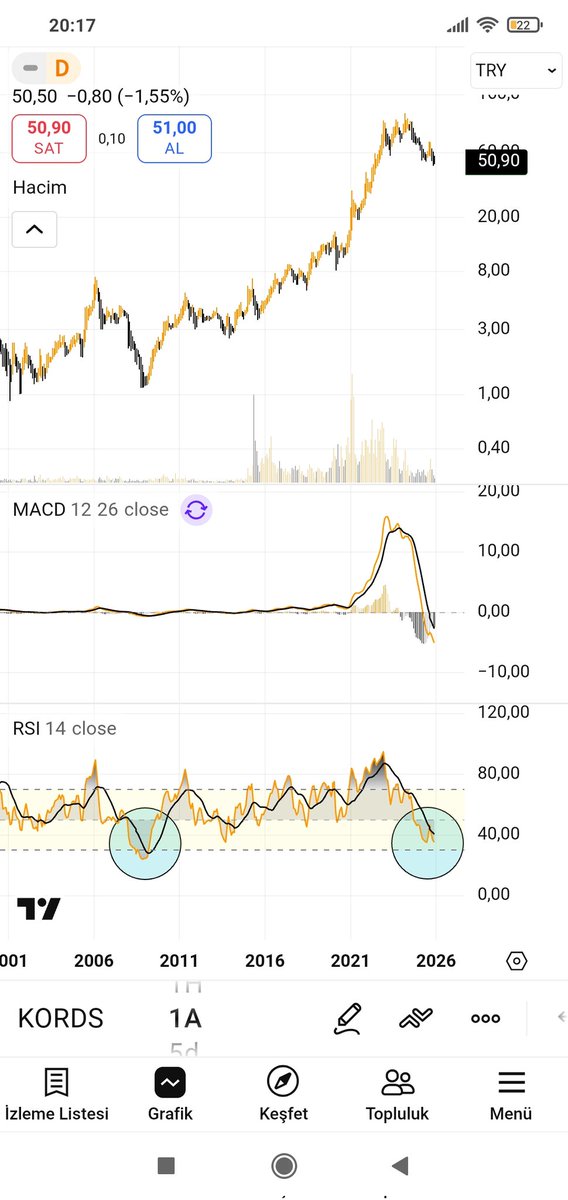 borsausd's tweet image. #kords kordsa teknik tekstil... Aylık logaritmik görünüm... Rsı 2009 yılındaki seviyelere yakın seyrediyor biraz daha aşağı salabilir sonrasında benzer bir yükseliş izleyebiliriz ... Ytd...