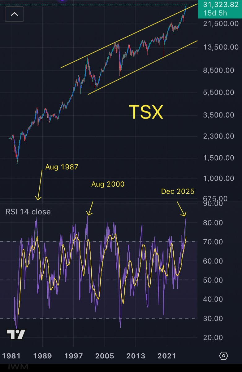 SPXChristalball's tweet photo. #TSX The Toronto Stock Exchange, which never gets a mention; is up 26% YTD. The RSI on the monthly chart has only been this high twice in the past... Aug. 1987 before the big crash and Aug. 2000...just say'n. 
( Not investment advice ) https://t.co/WoKvdHJIvs