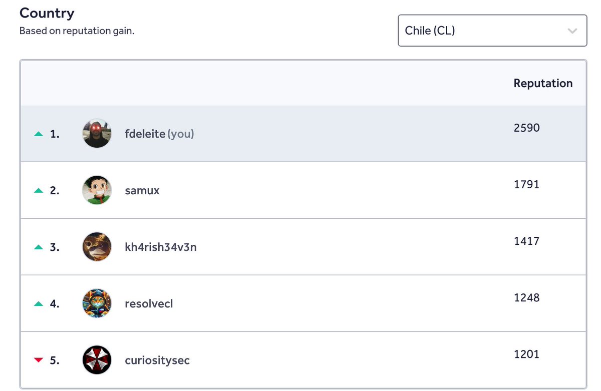 I have a high probability of ending 2025 as #1 in <a href="/Hacker0x01/">HackerOne</a>  Chile.

When I started, I was disrespected by the current second place and excluded by another recognized Chilean bug bounty hunter. Despite that, I built my path on my own.