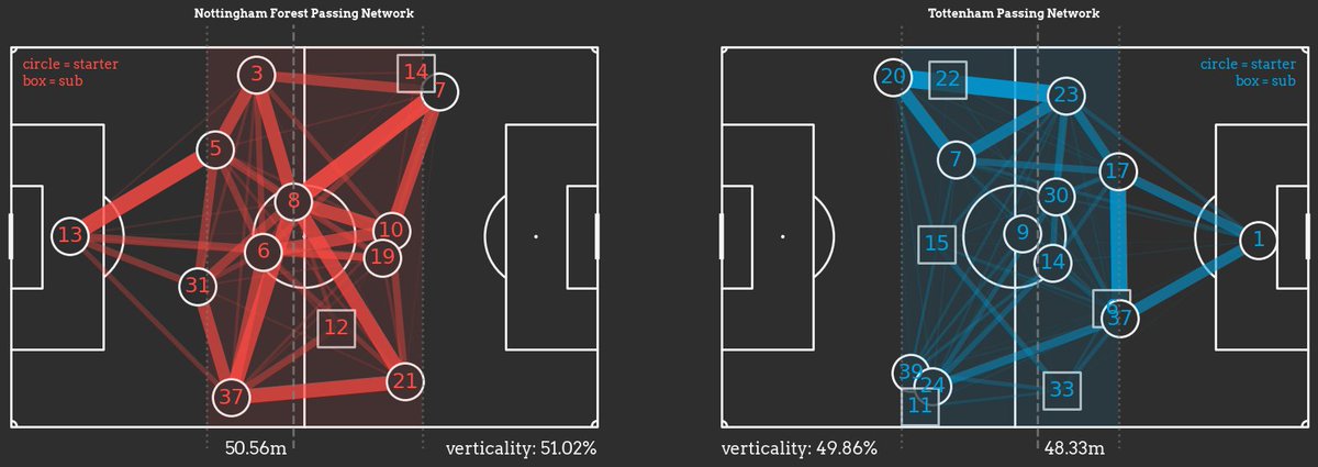 AppellAnalysis's tweet image. Visuals from the recent #NFFC win against #THFC on Sunday. From a tactical perspective, it was refreshing to see Forest play a high line against a top team, constantly pressing high. All 3 goals were fantastic and what a send off for Sangare. Did CHO mean it?