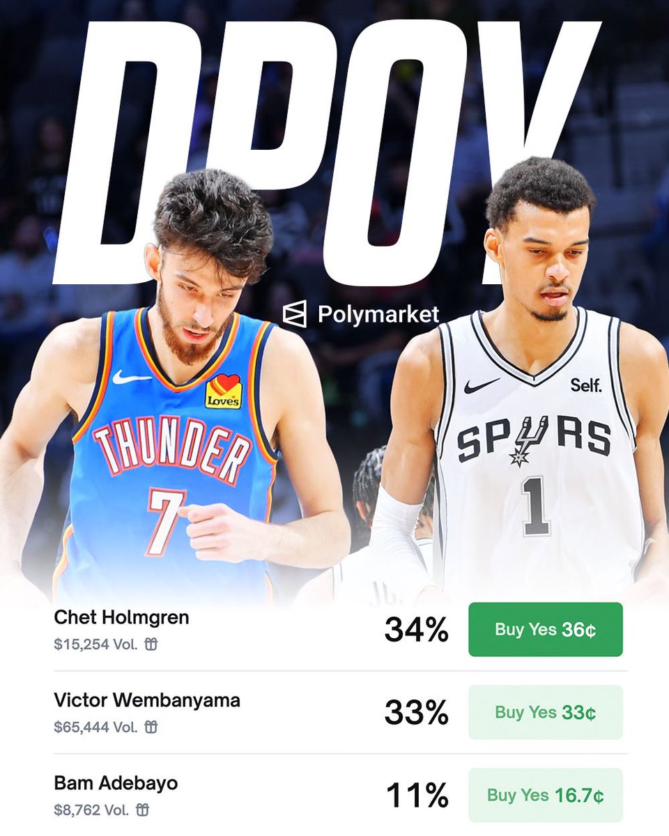 Chet Holmgren remains the favorite to win DPOY, per <a href="/PolymarketSport/">Polymarket Sports</a> 

1. Chet Holmgren - 34%
2. Victor Wembanyama - 33%
3. Bam Adebayo - 11%