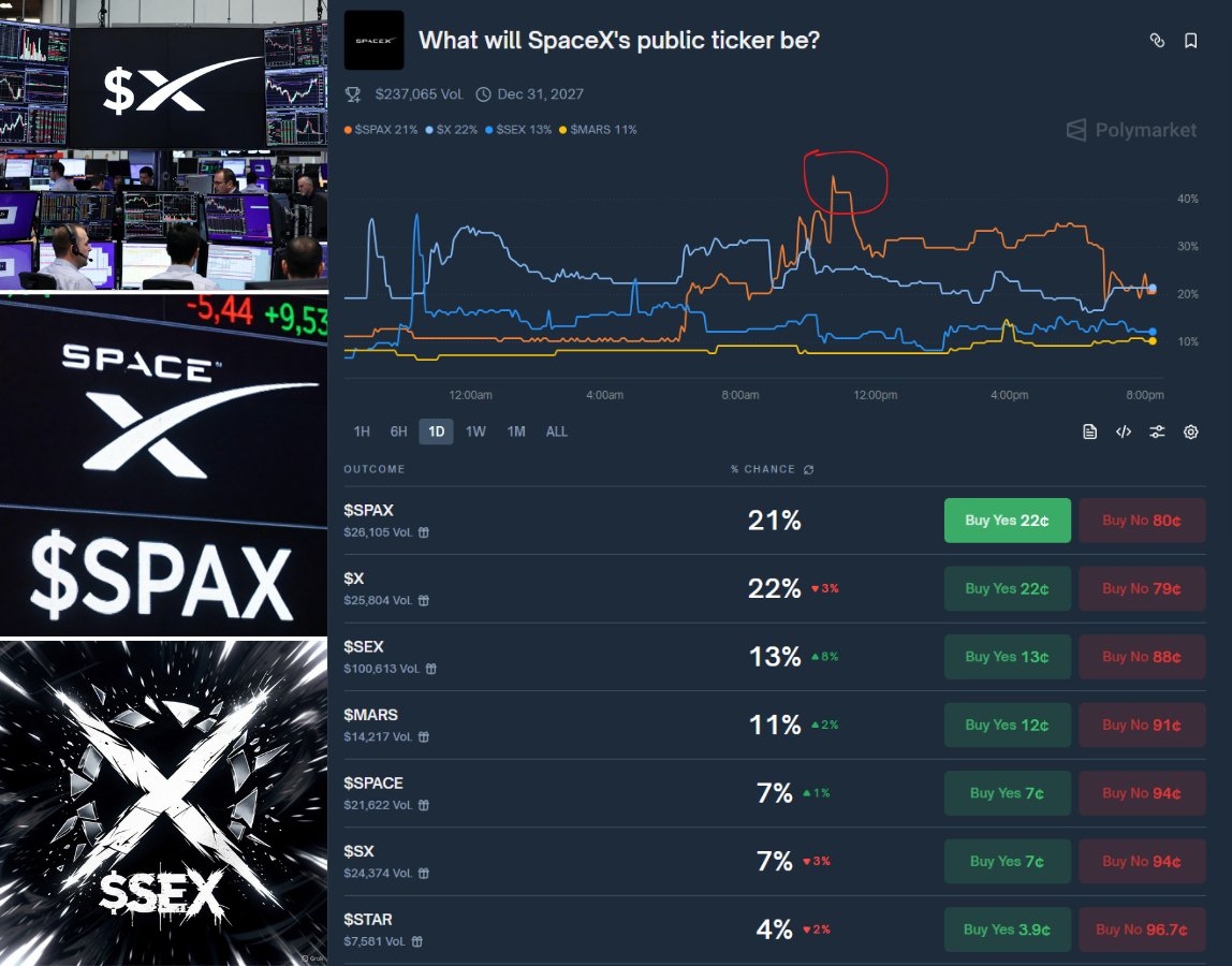 Today $SPAX ticker spiked almost to 50%.

Insiders loading up… or did Elon drop a hint somewhere?

Let’s break down the most likely tickers:

- $SPAX

Straight combo of SP (Space) + AX (from SpaceX) feels logical and on-brand. We saw heavy buying today (insiders?) plus Yahoo