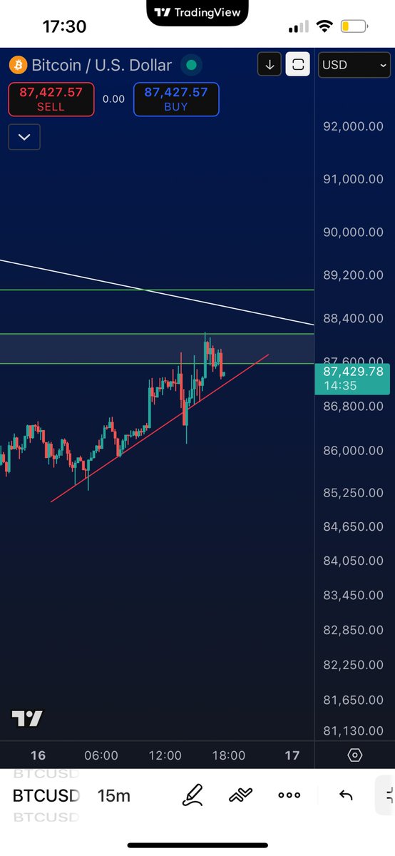 Cryptoteeee's tweet image. $BTC LIVE UPDATE 🚨

Price rejecting from our 4H resistance zone, currently watching to see how price reacts to this trendline. 

Possible short trigger if it breaks ✍️

Notifications ON 

#Bitcoin #Crypto