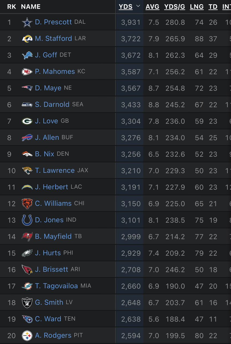 SoftlyAugust's tweet image. 3 games left, how many qbs are finishing with 4k passing yards?