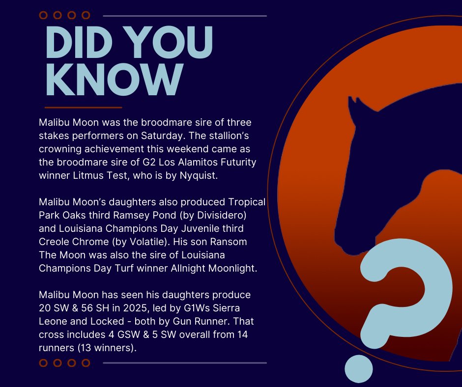 PyroisMedia's tweet image. It was a big weekend for @spendthriftfarm's late Malibu Moon, whose daughters produced placers in three of the 13 stakes run on Saturday - including the winner of the G2 Los Alamitos Futurity.