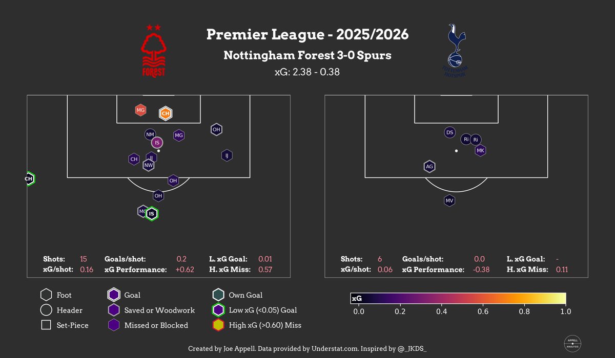 AppellAnalysis's tweet image. Visuals from the recent #NFFC win against #THFC on Sunday. From a tactical perspective, it was refreshing to see Forest play a high line against a top team, constantly pressing high. All 3 goals were fantastic and what a send off for Sangare. Did CHO mean it?