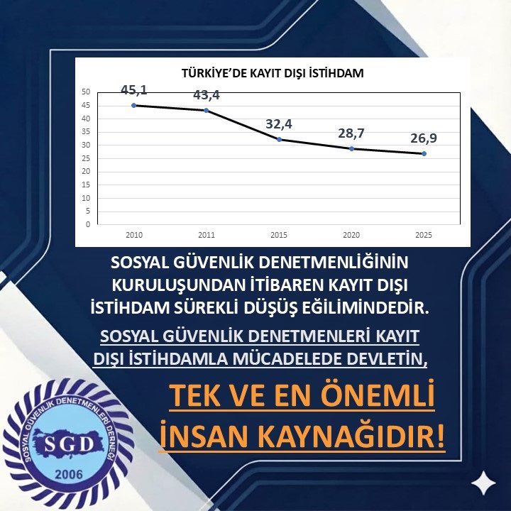 Sosyal Güvenlik Denetmenleri devletin kayıt dışı istihdamla mücadelesinde en önemli, yetkin insan kaynağıdır!

#SGKDenetmenleri

<a href="/RTErdogan/">Recep Tayyip Erdoğan</a> 
<a href="/tcbestepe/">T.C. Cumhurbaşkanlığı</a> 
<a href="/_cevdetyilmaz/">Cevdet Yılmaz</a> 
<a href="/hasandogan/">Hasan Doğan</a> 
<a href="/mehmedmus/">Dr. Mehmet Muş</a> 
<a href="/avabdullahguler/">Abdullah Güler</a> 
<a href="/fuatoktay/">Fuat Oktay</a>
<a href="/TBMMGenelKurulu/">TBMM Genel Kurulu</a>
<a href="/TBMMresmi/">TBMM</a>
<a href="/csgbakanligi/">T.C. Çalışma ve Sosyal Güvenlik Bakanlığı</a> 
<a href="/isikhanvedat/">Prof. Dr. Vedat Işıkhan</a>