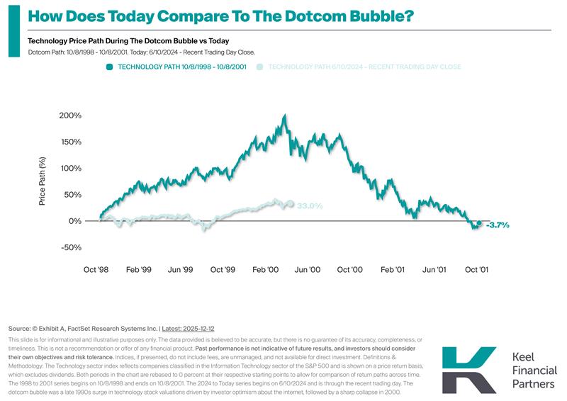 Tech gains often spark Dotcom comparisons, but the data differs.

This chart shows today’s tech cycle hasn’t followed the 1998–2001 path. Different markets, different conditions.

History gives context, not predictions.
#Investing #Markets #TechSector #LongTermThinking