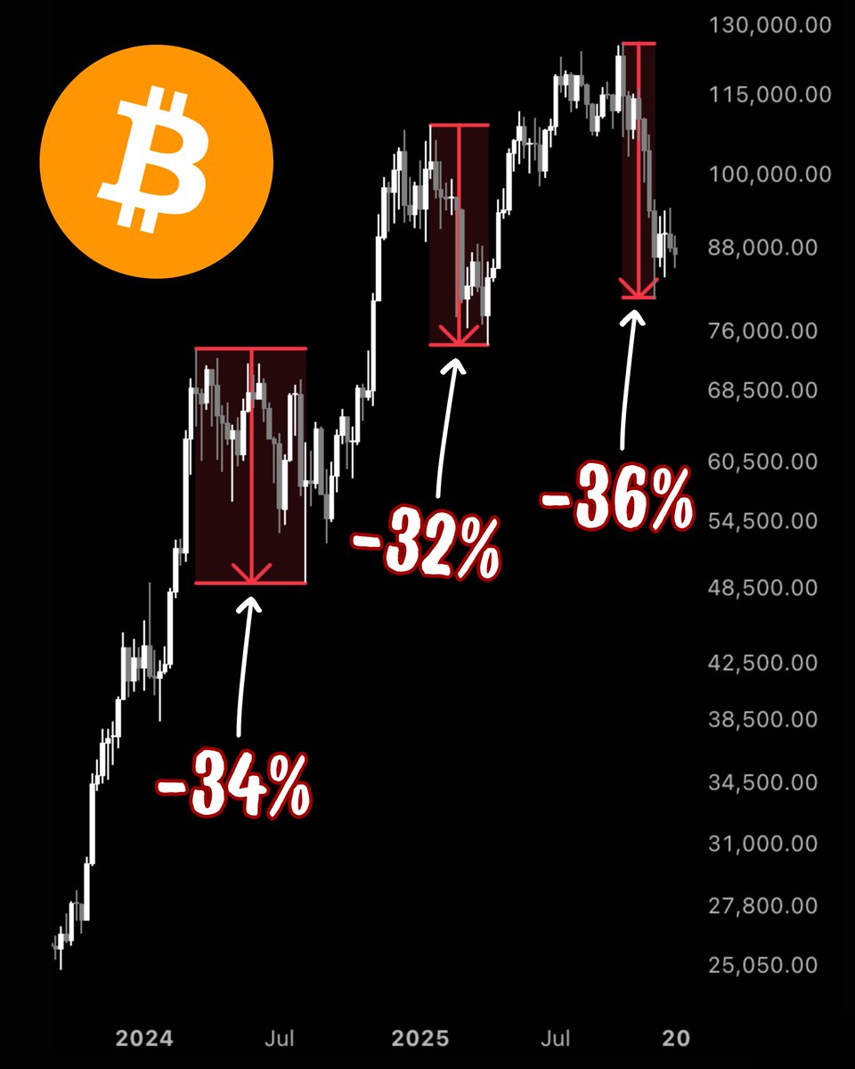 BitcoinMagazine's tweet image. FUN FACT: #Bitcoin has dipped more than -30% three times this cycle 👀

The previous two were great times to buy 🚀