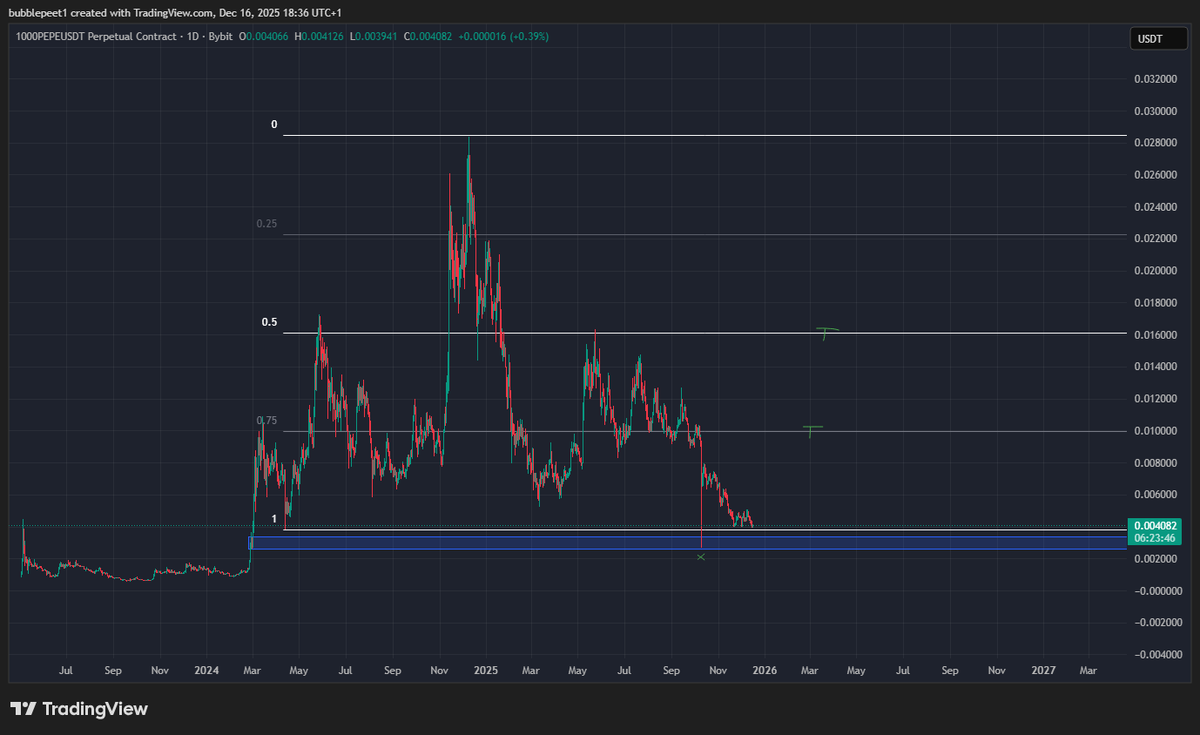 bubblepeet's tweet photo. #PEPE $PEPE im long.. My invalidation is on clean break below X. Targets - T https://t.co/impx62vxpL