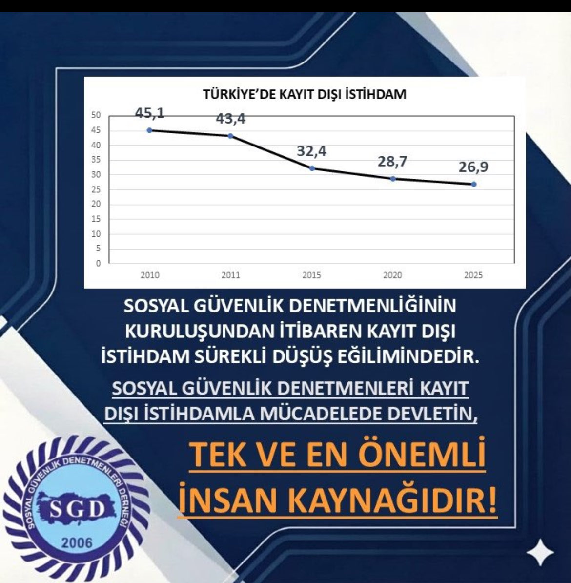 emiryilmazksk's tweet photo. Sosyal Güvenlik Denetmenleri devletin kayıt dışı istihdamla mücadelesinde en önemli, yetkin insan kaynağıdır!

#SGKDenetmenleri

@sgdenetmenleri https://t.co/zrOqPED4OT