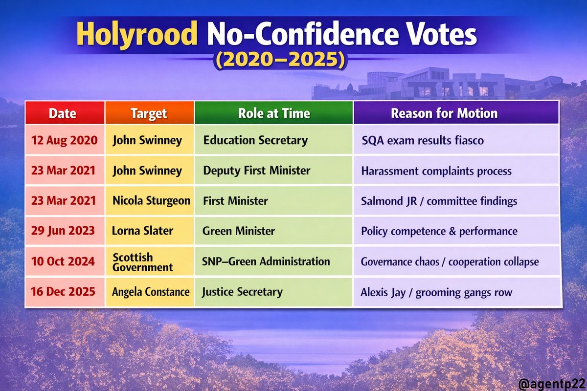 AgentP22's tweet image. There's been at least 6 Holyrood Votes of No Confidence since 2020.

Six times the SNP–Green clique circled the wagons to protect their salaries &amp;amp; titles.

Today's Angela Constance vote a case in point.

Holyrood isn’t a parliament, it’s a jobs programme for failed politicians.