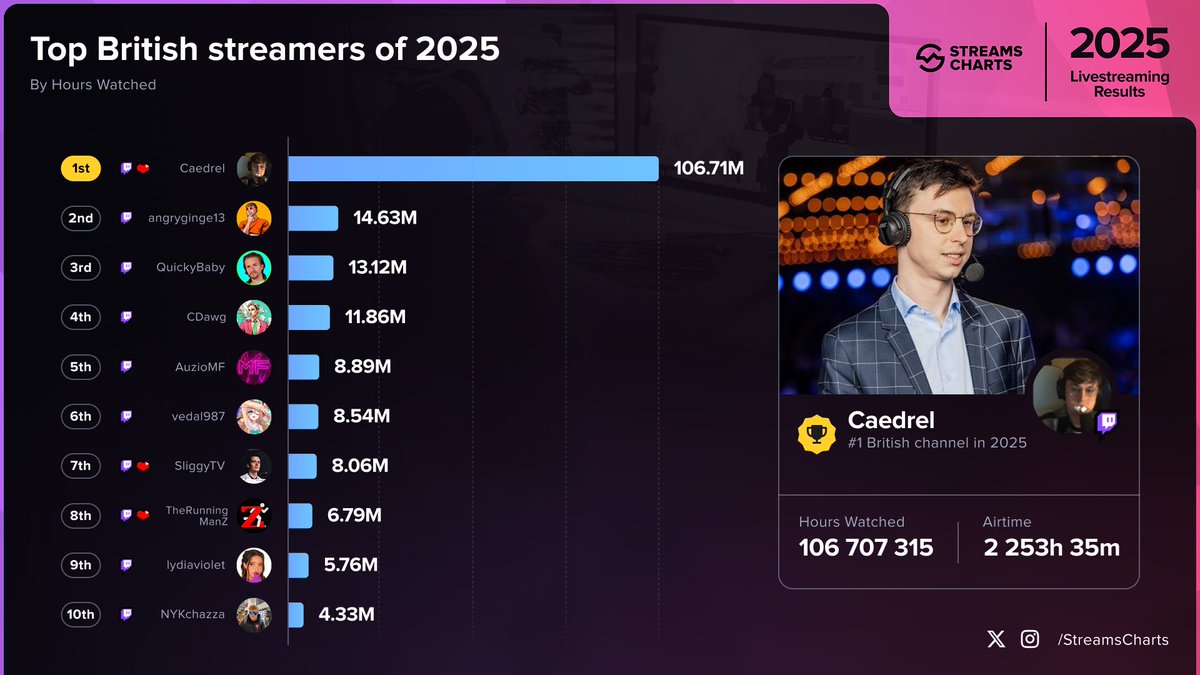 StreamsCharts's tweet image. 🇬🇧 TOP Streamers from the UK in 2025

1️⃣ @Caedrel 
2️⃣ @angryginge13 
3️⃣ @QuickyBaby 
4️⃣ @CDawgVA 
5️⃣ @AuzioMF 
6️⃣ @Vedal987 
7️⃣ @Sliggy_ 
8️⃣ @TheRunningManZ 
9️⃣ @lydiaviolettv 
🔟 @NYKchazza 

More on our latest #2025StreamingResults article
➡️ streamscharts.com/news/top-uk-st…
