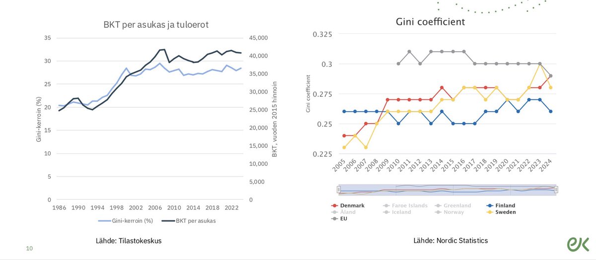 🇫🇮 Talous ei kasva, tuloerot eivät kasva.

🇸🇪 Talous kasvaa, tuloerot kasvavat maltillisesti.

Suomessakin kannattaisi laittaa kasvu etusijalle tuloerojen sijaan kuten Ruotsissa. 

Kaikki voittaisivat, sillä pidemmällä aikavälillä kasvun myötä lisätään hyvinvointia ja