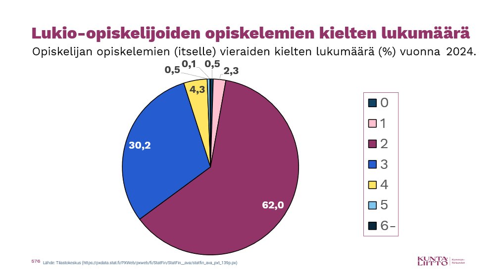 Suurin osa, 62 prosenttia lukio-opiskelijoista opiskelee kahta itselleen vierasta kieltä. 30 prosenttia opiskelijoista opiskelee kolmea kieltä. #lukio <a href="/Tilastokeskus/">Tilastokeskus</a>