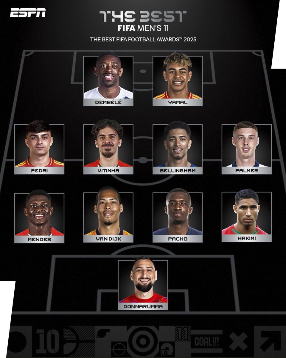 ESPNEcuador's tweet photo. 🔥 ¡HACE HISTORIA!

🇪🇨 El ecuatoriano Willian Pacho entró en el once ideal de los Premios The Best de la FIFA, tras una campaña brillante con PSG.

🔝⚽️ Es el primer jugador de Ecuador en integrar el equipo y además, en esta ocasión, es el único sudamericano en la formación.

❌ Moisés Caicedo, otro ecuatoriano que fue nominado, finalmente no quedó en la formación estelar, elegida por aficionados y expertos.

🤔 ¿Qué te parece este equipo?

📸 @FIFAWorldCup